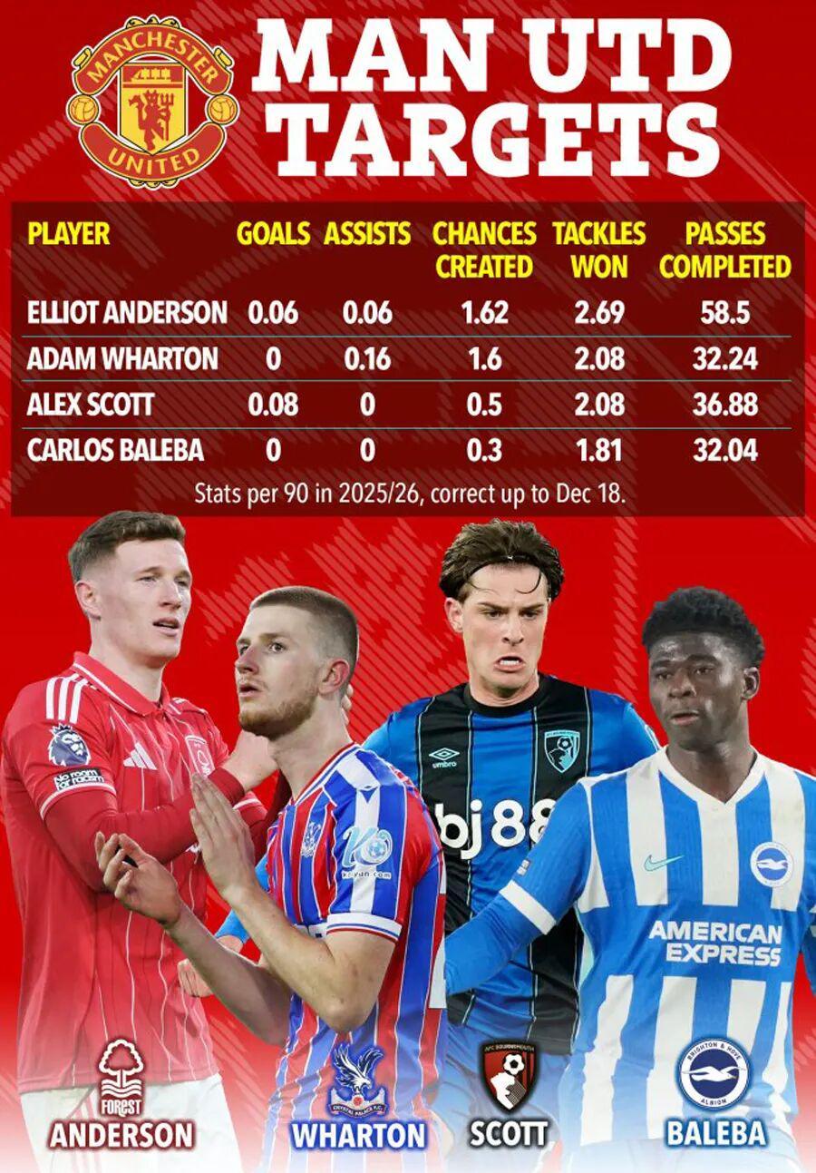 篮球数据-曼联卡塞米罗替代者候选曝光!卡里克仍想冬窗引援,一人去留关键